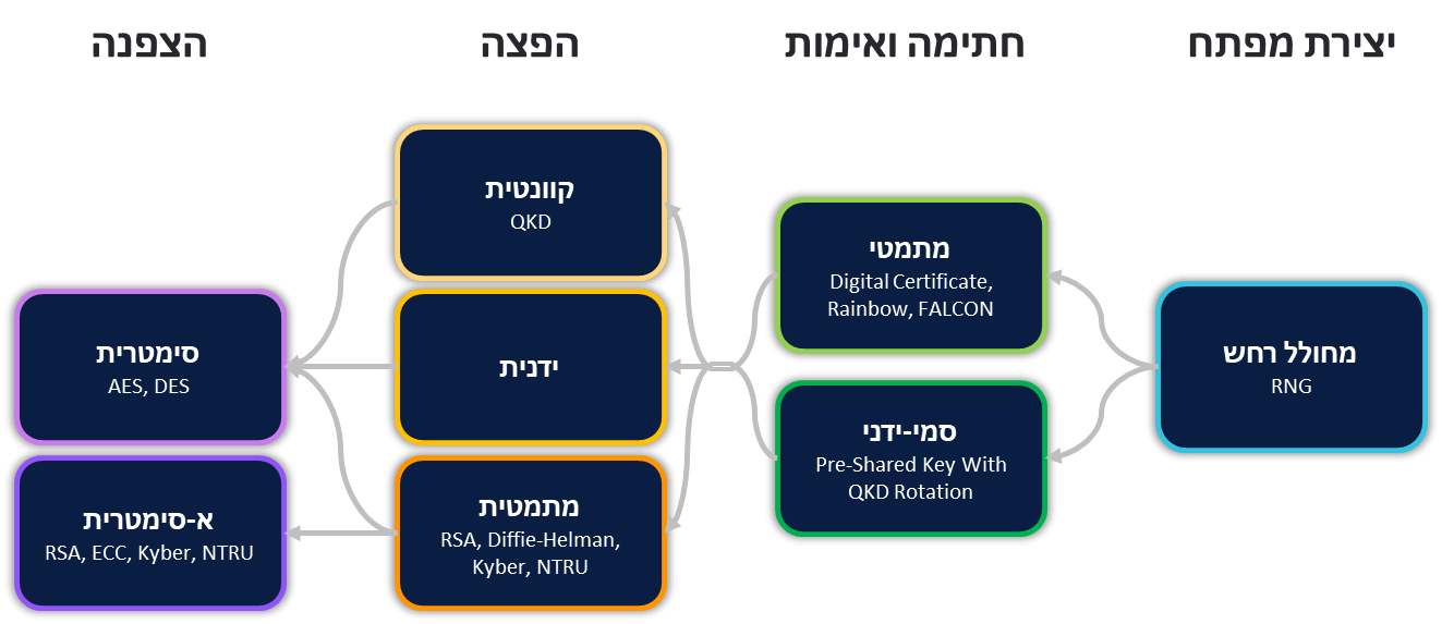 תרשים 1: הפשטה של שלבי יצירת המפתח, הפצתו ויצירה של שירות מוצפן