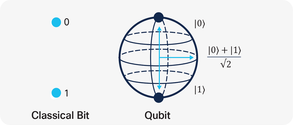 תרשים 3: אילוסטרציה גרפית לשימוש בעקרונות מכניקת הקוונטים בכדי לממש חישוב מקבילי