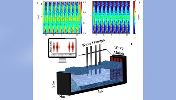 Talbot rugs in a system of surface gravity waves. (1) Talbot "linear" carpet (2) Talbot "non-linear" carpet (3) Sketch of an experimental system in which the phenomena were measured