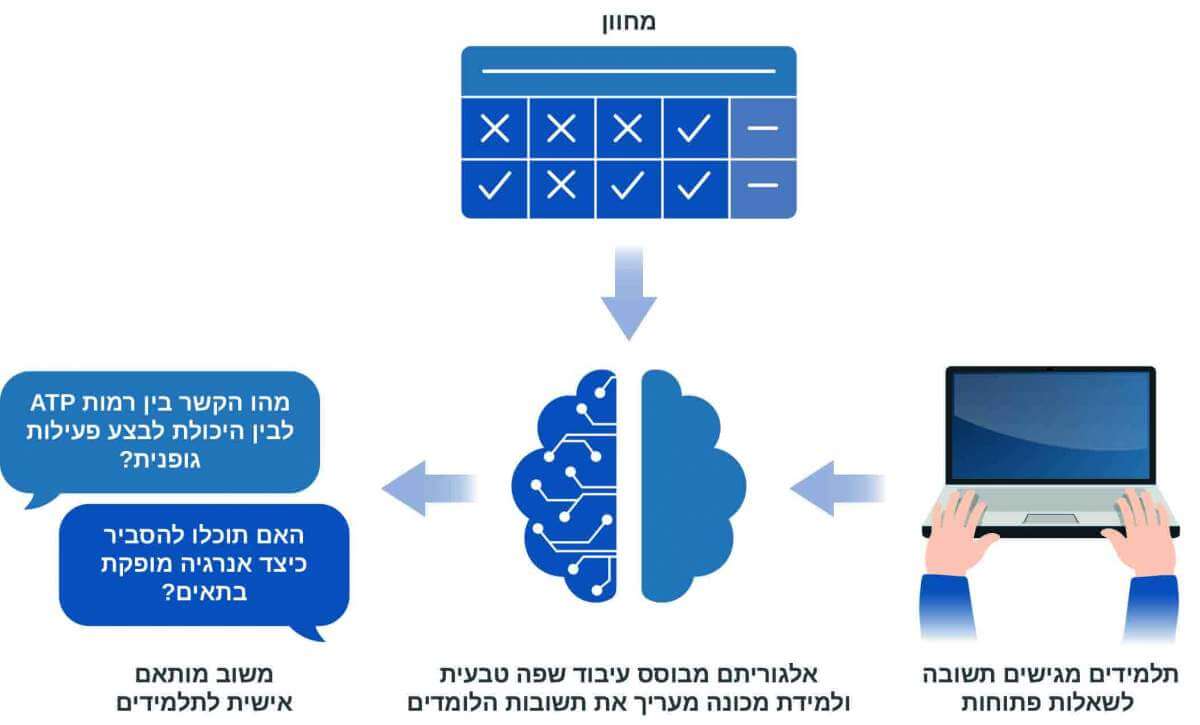 תרשים המציג את מערכת ההמלצות. כלי למשוב מהיר על רמת הידע בכיתה