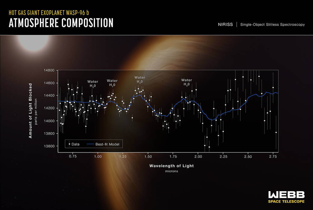 הרכב האטמוספירה של כוכב הלכת WASP-96 b המרוחק 1,150 שנות אור מאיתנו. זאת לפי צילומים של טלסקופ החלל ג'יימס ווב בתדרי האינפרה אדום.