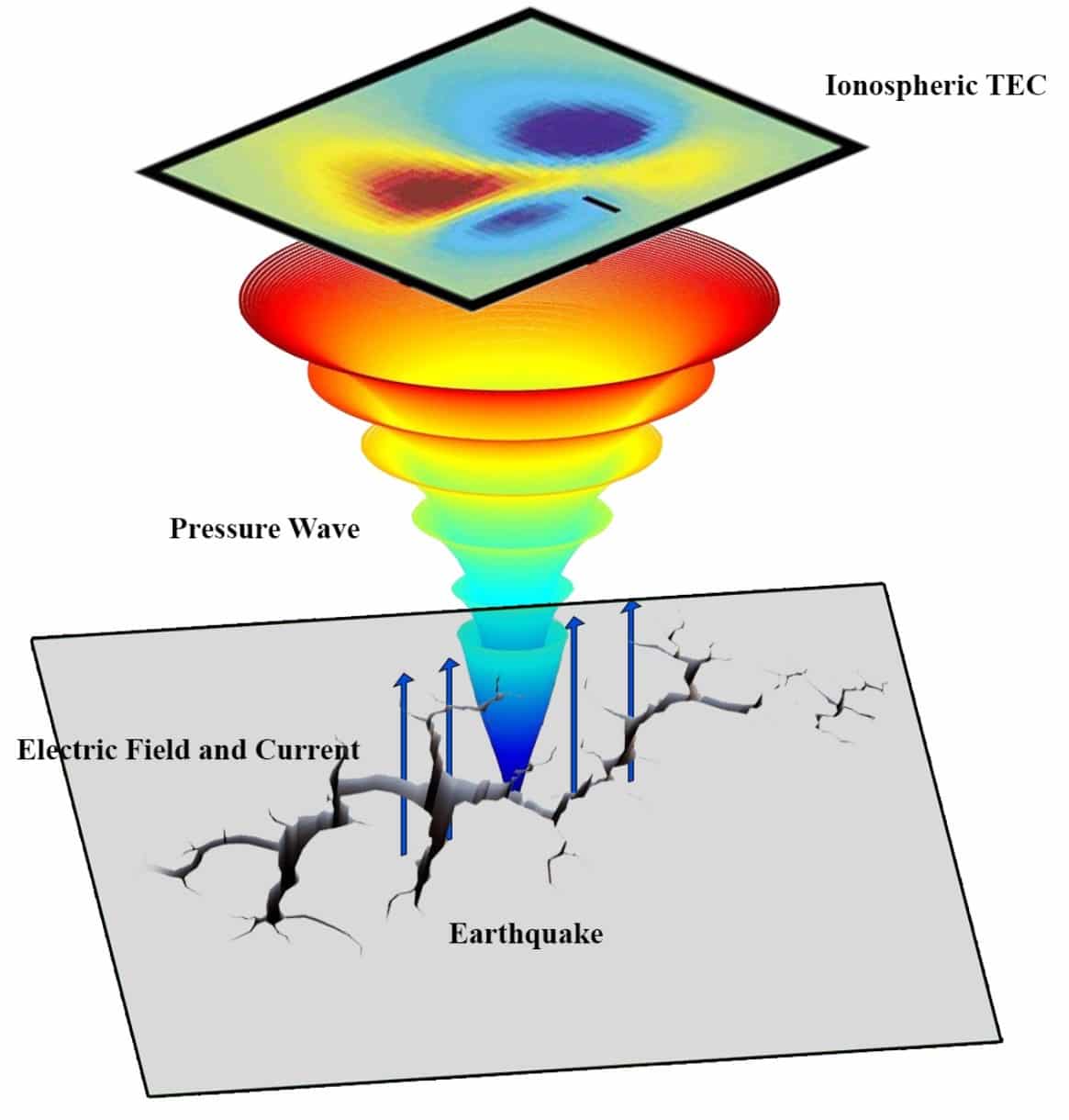 Illustration of a possible mechanism for creating a disturbance in the electron charge density in the ionosphere before an earthquake. From the study