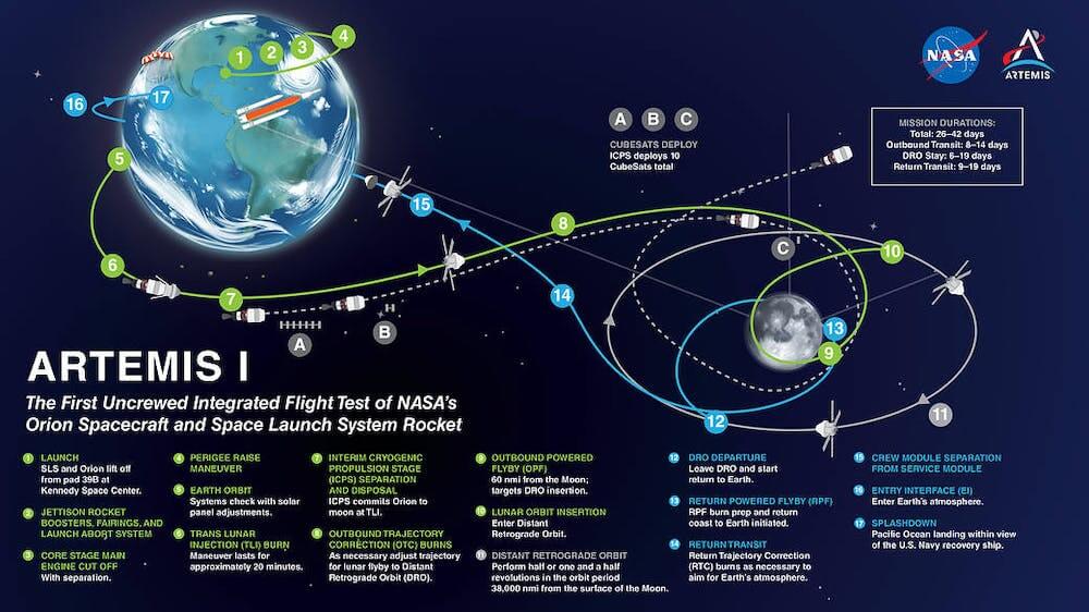 התוכנית היא שארטמיס 1 תמריא, תטוס לירח, תציב לוויינים, תקיף את הירח, תחזור לארץ, תיכנס בביטחה לאטמוספרה ותנחת במי האוקיינוס. אינפוגרפיקה: נאס"א
