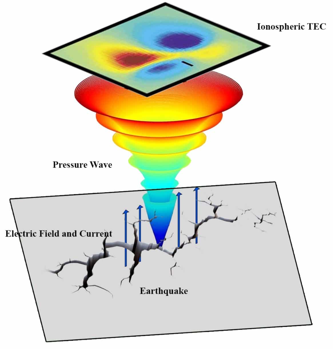 אילוסטרציה של מנגנון אפשרי ליצירת הפרעה בצפיפות מטען האלקטרונים ביונוספירה לפני רעידת אדמה.מתוך המחקר