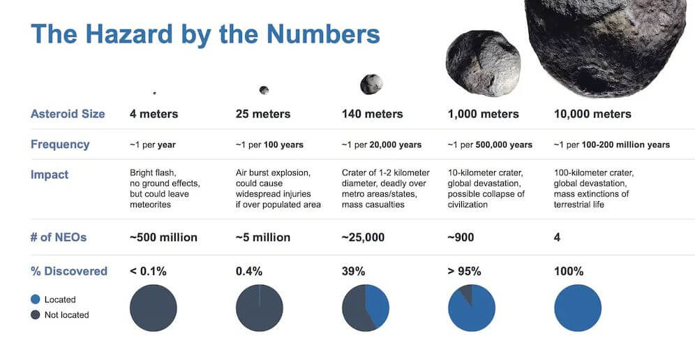 איום התנגשות אסטרואידים בכדור הארץ במספרים. אינפוגרפיקה: נאס"א