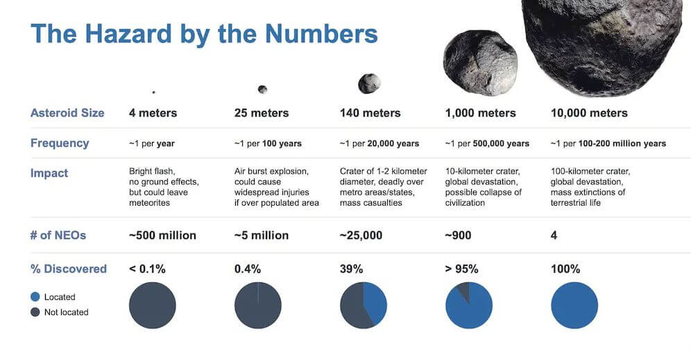 The threat of an asteroid collision with Earth is in numbers. Infographic: NASA