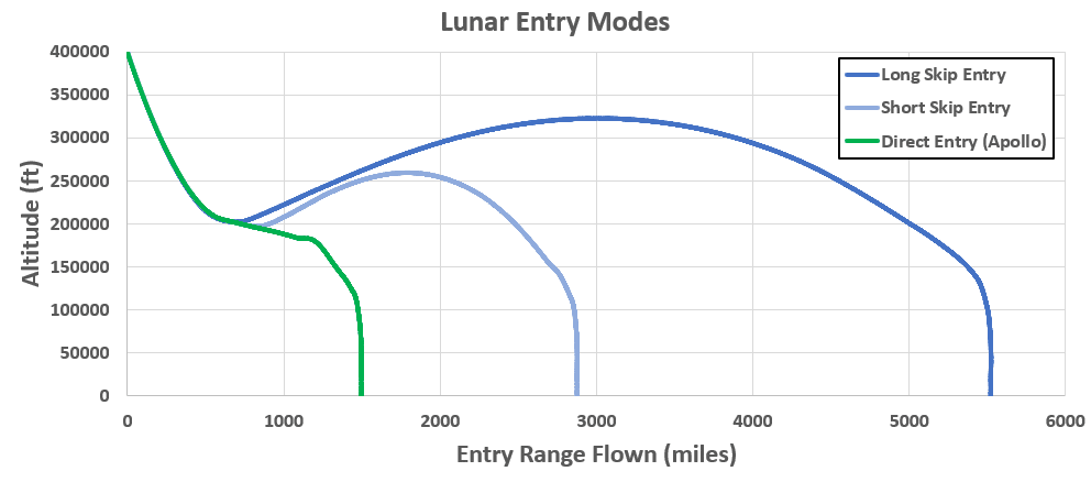 This graph shows how much the range of the Orion spacecraft could be extended with a skip entry, compared to the range the Apollo spacecraft could fly with a direct entry. Credit: NASA