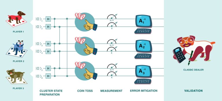 The diagram simulates our algorithm for playing cards. The immediate effect of measuring one qubit on the others is similar to covert communication between players. Quantum computers use this effect to win the game with a higher probability compared to classical players. The diagram combines from left to right: 1) card game, 2) quantum circuit, 3) coin lottery (probability), 4) measurement of the qubits, 5) use of a classical algorithm that reduces the amount of noise, 6) analysis of the results. Design: Yael Barnea