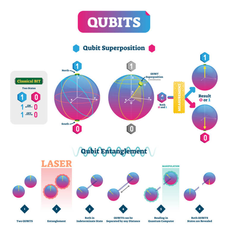 An infographic explaining how a quantum computer works. Illustration: depositphotos.com