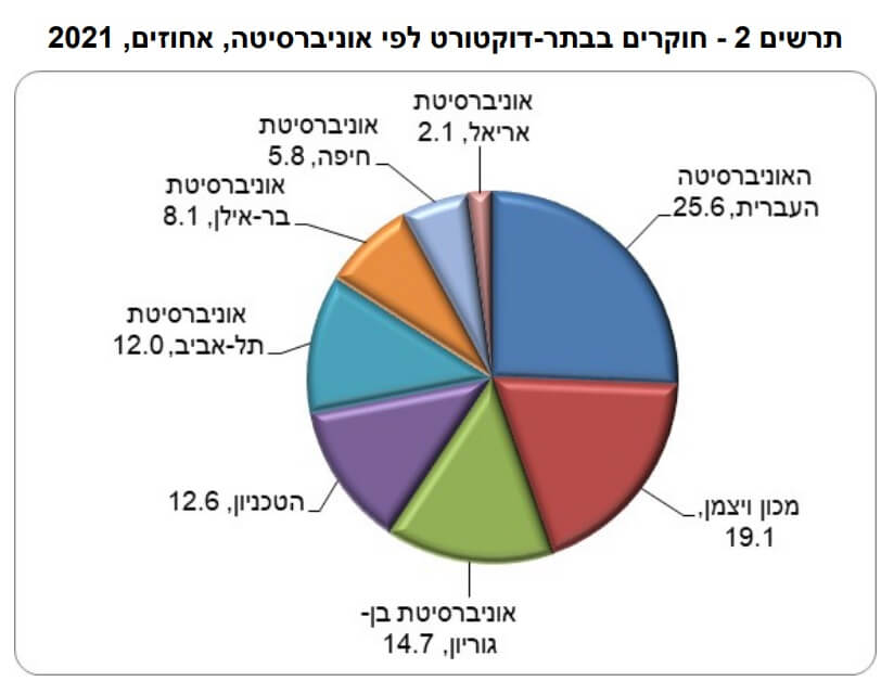 מתוך: בעלי תואר שלישי שעסקו במחקר בָּתַר-דוקטורט באוניברסיטאות בישראל ב-2021. מקור: הלשכה המרכזית לסטטיסטיקה