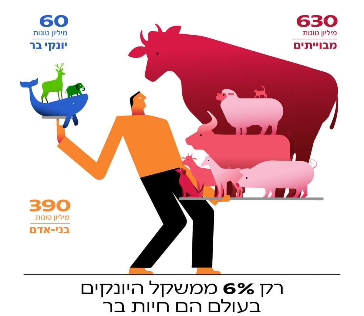 מסת היונקים בעולם. רק 6% הם חיות ברמי שוקל יותר? הביומסה של בני-האדם, של חיות המשק והמחמד ושל יונקי הבר (איור: איתי רווה)