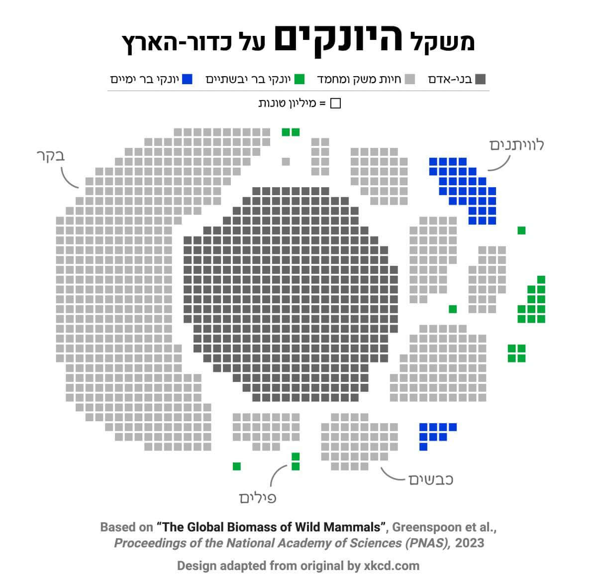 כל המקומות תפוסים: כל ריבוע בתרשים זה של התפלגות הביומסה של יונקים מייצג 1 מיליון טונות
