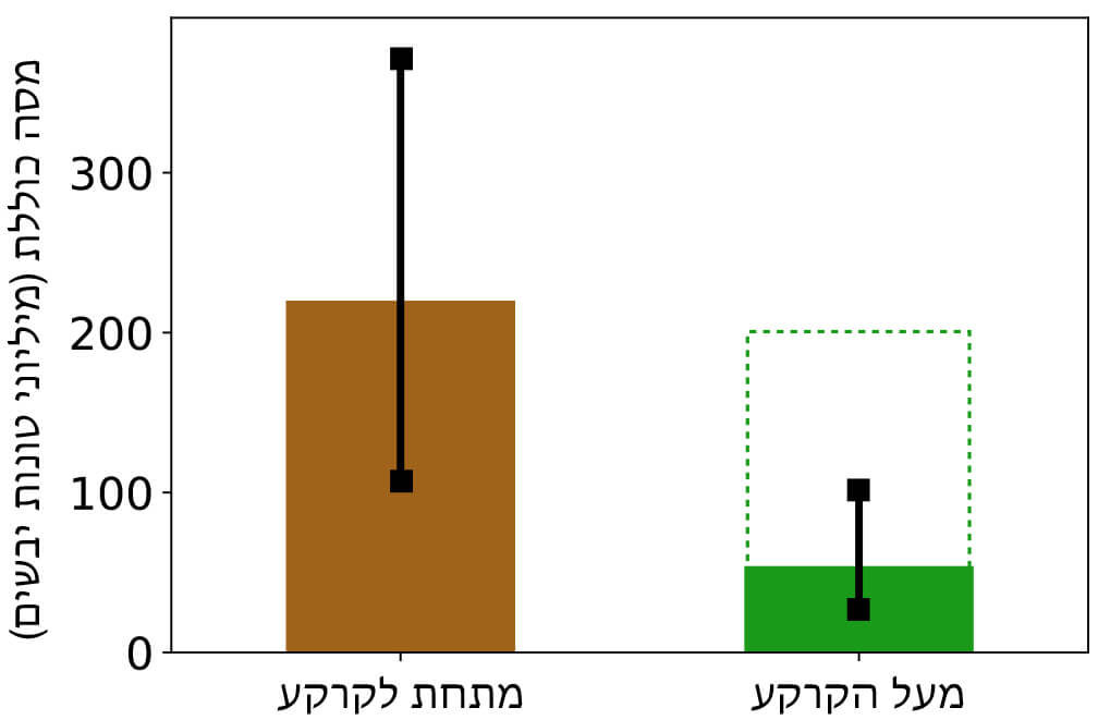 מערכה תת-קרקעית: אומדן המסה של פרוקי-הרגליים מעל ומתחת לקרקע (הקווים השחורים מייצגים את מרווח האי-ודאות. המלבן המקווקו מסמן גבול הערכה עליון)