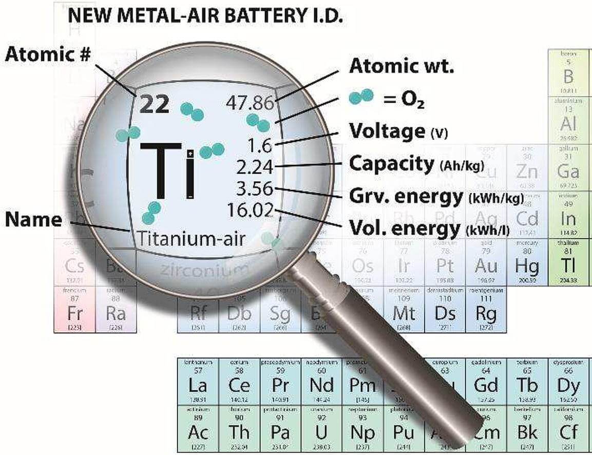 رسم توضيحي لخصائص بطارية التيتانيوم الهوائية، على طراز الجدول الدوري للعناصر الكيميائية، مع الخصائص والخصائص الكهربائية والحيوية الفريدة للبطارية المبتكرة. هذه هي الطريقة التي يتصورها الباحثون والمطورون لبطارية التيتانيوم الهوائية: إزالة طبقة الأكسيد الواقية فوق التيتانيوم تشبه في أعينهم تيتان القديم، المليء بالطاقة الهائلة ولكنه مسجون في كهف مظلم على مر العصور. واكتشفت مجموعة العلماء طريقة لاختراق الحاجز "السلبي" وإطلاق الطاقة المخزنة في العملاق الأعور - حيث تتحول الطاقة الكيميائية المخزنة فيه، في هيكل البطارية المبتكرة، إلى طاقة كهربائية. الصورة: المتحدثون باسم التخنيون
