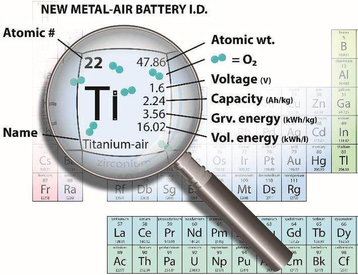 אילוסטרציה גרפית של תכונות סוללת הטיטניום-אוויר, בסגנון הטבלה המחזורית של היסודות הכימיים, עם המאפיינים והתכונות החשמליים והאנרגטיים הייחודיים של הסוללה החדשנית. כך החוקרים ומפתחי סוללת הטיטניום-אוויר רואים זאת בעיני רוחם: הסרה של שכבת ההגנה התחמוצתית מעל גבי טיטניום משולה בעיניהם לטיטאן הישן, המלא באנרגיה אדירה אך כלוא במערה חשוכה במשך עידנים. קבוצת המדענים גילתה דרך לפרוץ את המחסום ה"פסיבי" ולשחרר את האנרגיה האצורה בענק בעל העין היחידה - האנרגיה הכימית האצורה בו נהפכת, במבנה של הסוללה החדשנית, לאנרגיה חשמלית. צילום: דוברות הטכניון
 