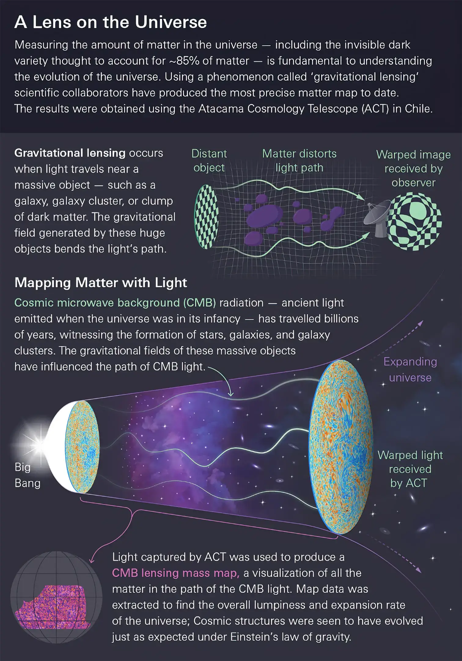 The universe according to ACT dark matter observations. Illustration: Lucy Reading-Ikkanda, Simons Foundation