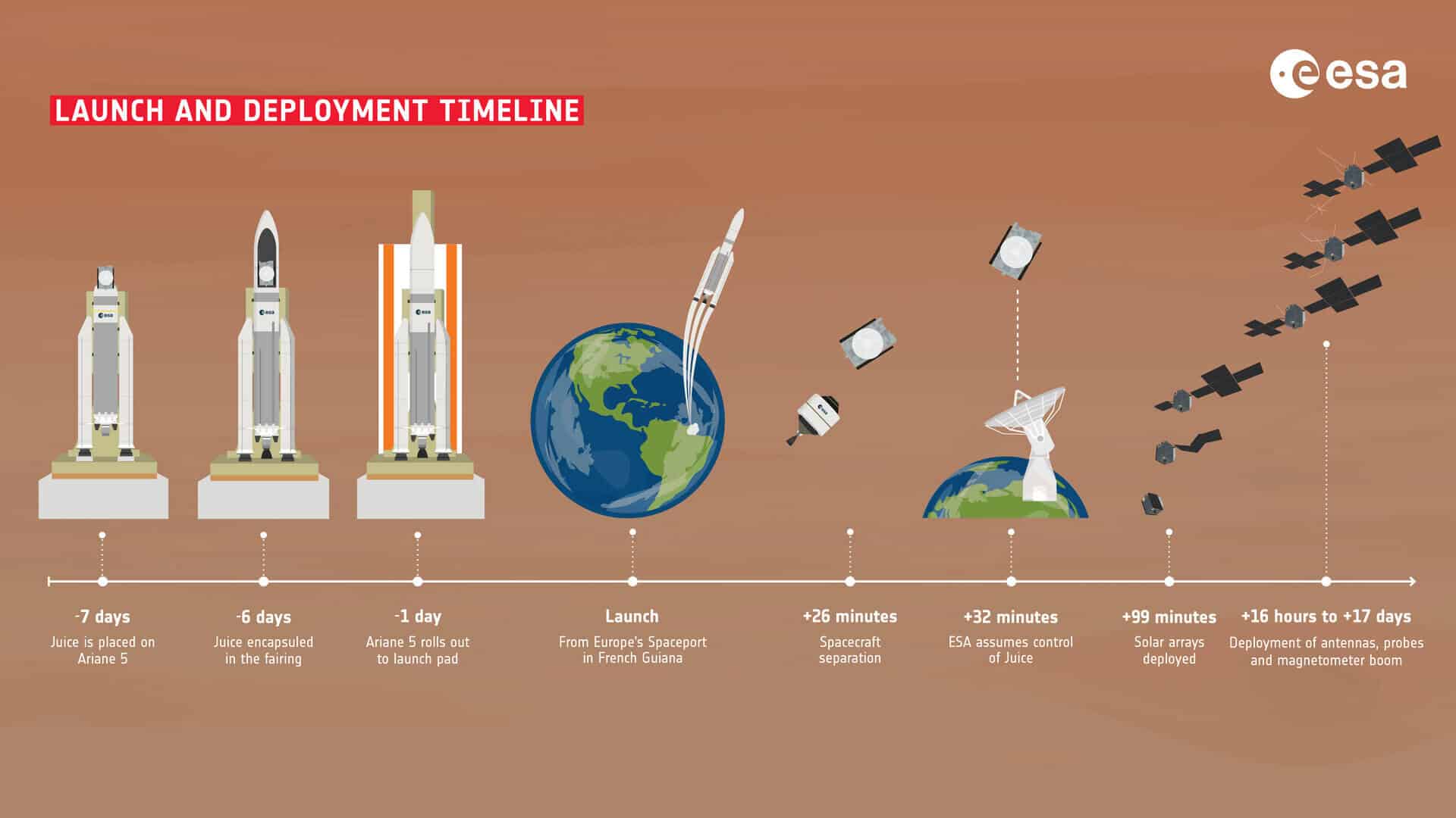 JUICE operation schedule. Infographic: European Space Agency