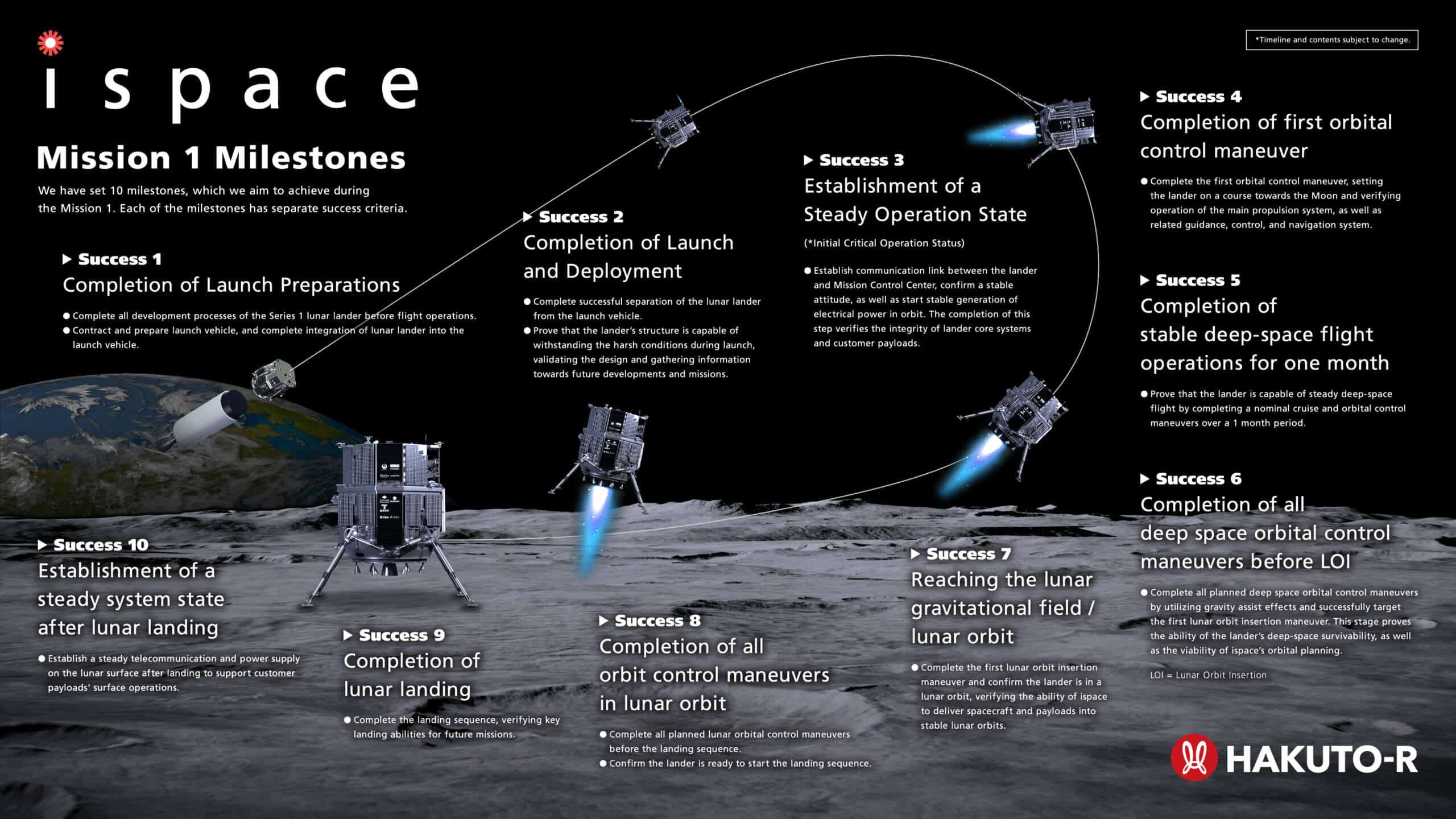 Infographic describing Operation HAKUTO-R. Illustration: ispace company