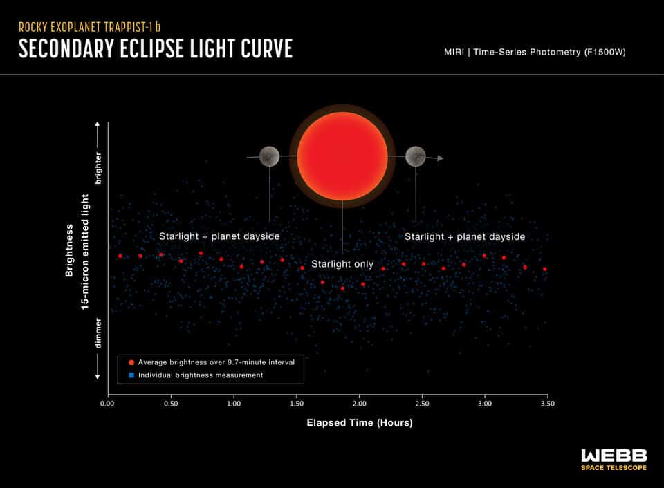 Measuring the atmosphere of the planet Trappist-1b. NASA/MIT figure