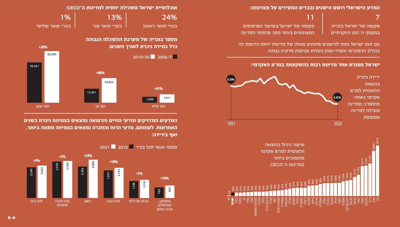 Data from the State of Science in Israel 2023 report