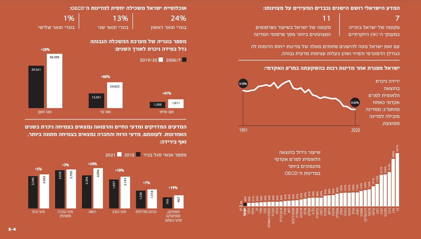 נתונים מתוך דוח מצב המדע בישראל 2023