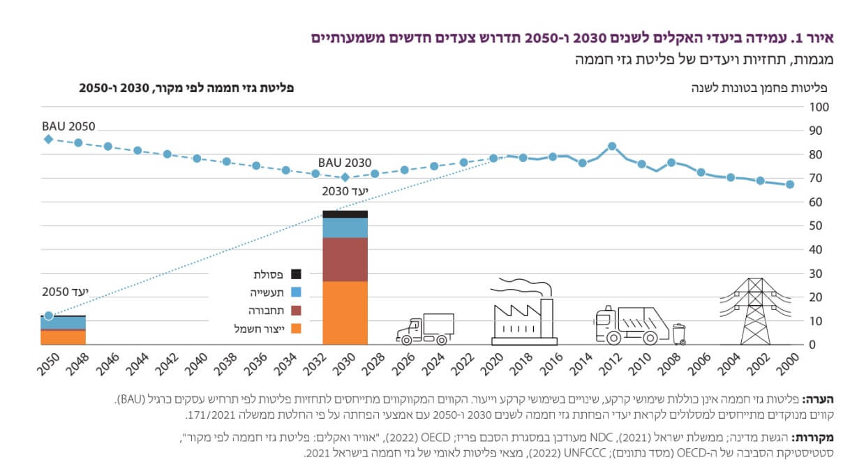 איור .1 עמידה ביעדי האקלים לשנים 2030 ו2050- תדרוש צעדים חדשים משמעותיים