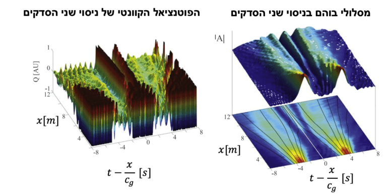 الشكل 1 - على اليمين: القياسات التجريبية لتجربة الشقين ومسارات بوهم المقاسة (الأشرطة السوداء). يتم تحقيق التشققات في المجال الزمني، من خلال إنشاء نبضتين من موجات الجاذبية السطحية، في الأوقات (t=-4, +4 sec). يمكنك رؤية تطور مسارات بوهم على طول تجمع الأمواج (المحور X). هناك مناطق لا يعبرها أي طريق وتكون قوة الموجة المقاسة فيها صفراً. والسبب في ذلك هو خلق صراع مدمر في هذه المناطق. وفي المقابل، هناك مناطق تكون فيها كثافة مدارات بوهم عالية، وتكون فيها قوة الموجة قصوى (نتيجة التداخل البناء). الشكل 2 - اليسار: يوضح الإمكانات الكمومية. تتحرك الموجة فقط في "الوديان" (أي المناطق التي تكون فيها الإمكانيات منخفضة) ولا تصل إلى "الجبال" (أي المناطق التي تكون فيها الإمكانيات عالية).