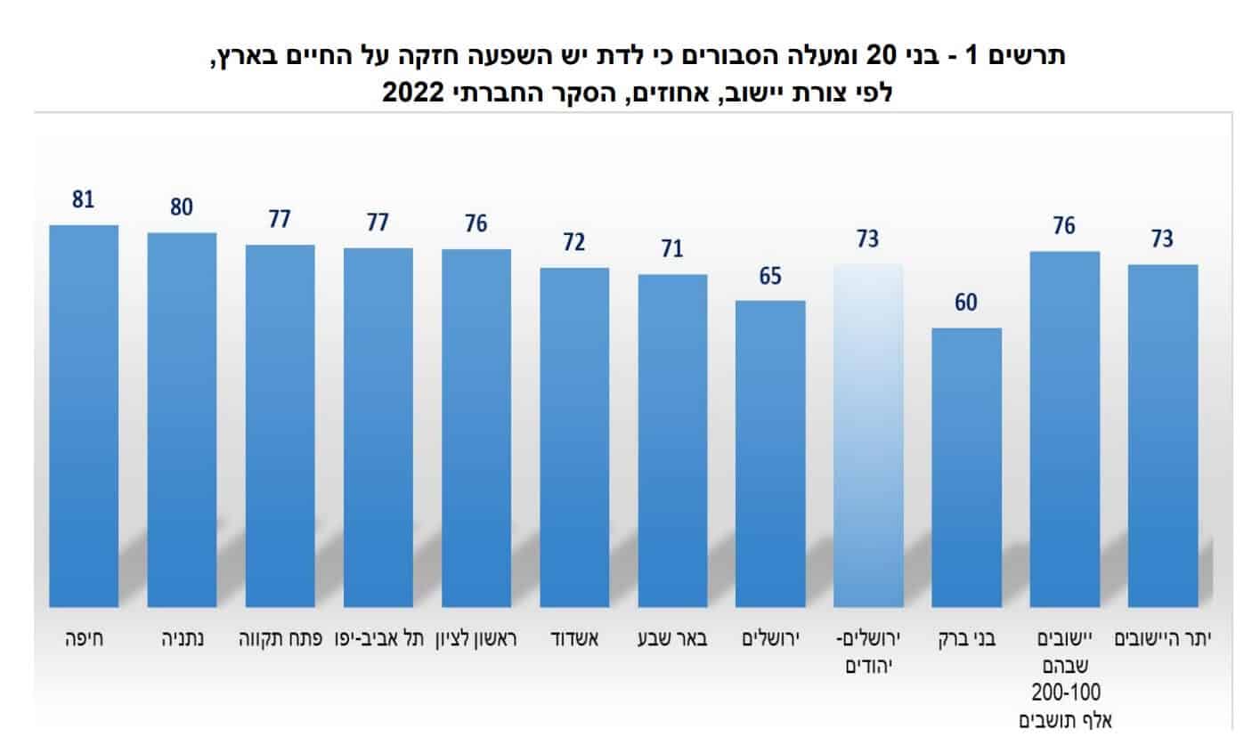 A survey of the influence of religion on Israel. Source for MS 2023