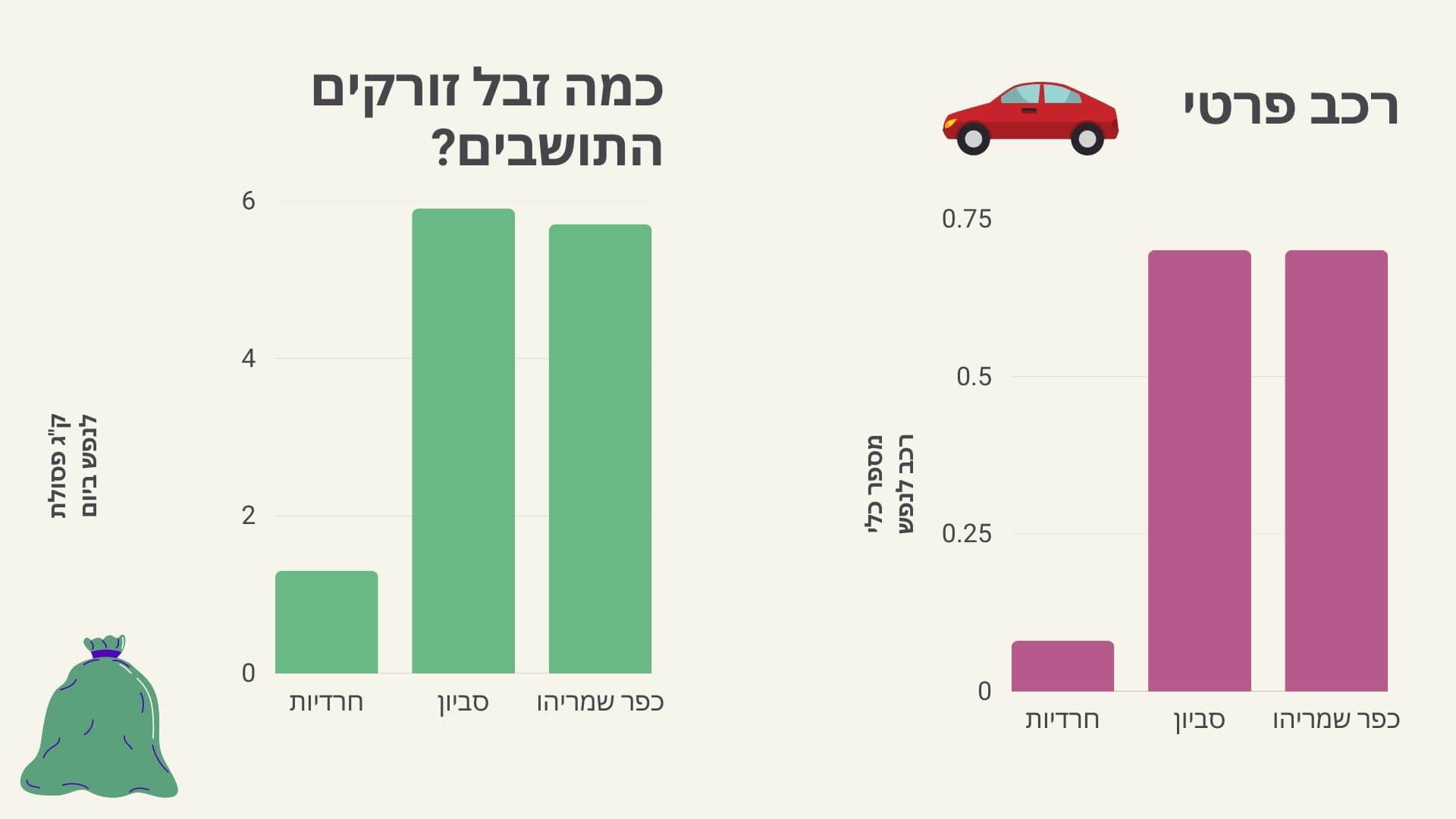 תושב או תושבת חרדיים מייצרים כמויות פסולת נמוכות משמעותית מאשר במרכזים עירוניים עשירים יותר, וכמות כלי הרכב לתושב בערים חרדיות קטנה משמעותית מזו שבערים חילוניות