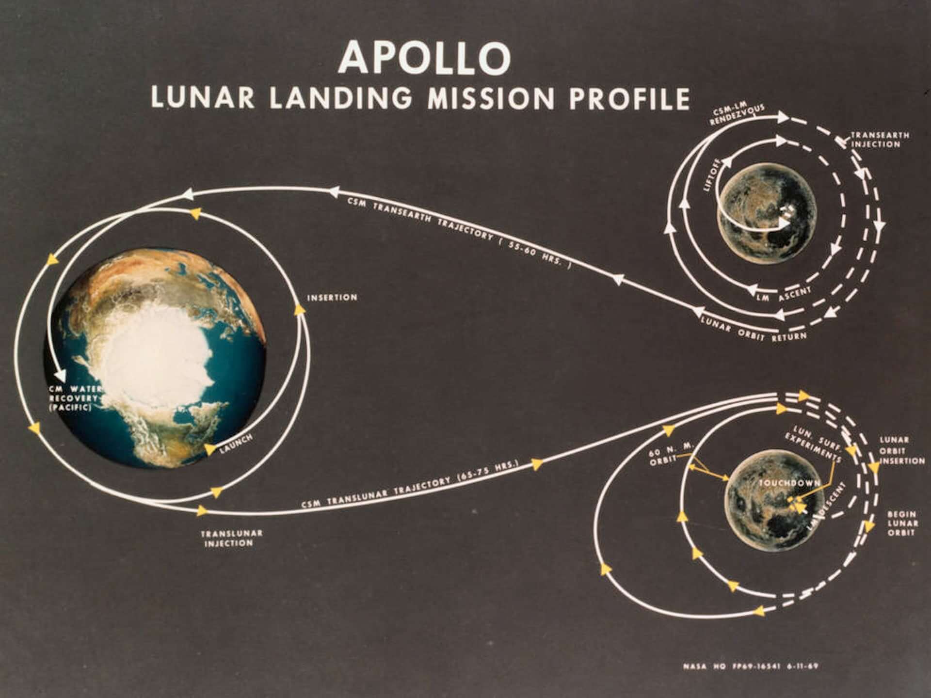 A diagram showing the Earth and the Moon as circles, with a spacecraft's trajectory from Earth, to the Moon, and back to Earth. Lunar orbital docking occurs when a smaller lunar lander separates from a primary spacecraft while in orbit to land on or orbit the moon before returning to the primary spacecraft. NASA, CC BY-ND