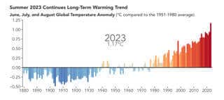 This graph shows the extreme temperature anomalies (June, July, and August) for each year since 1880. The warmer-than-normal summer of 2023 continues a long-term trend of warming, caused primarily by human-caused greenhouse gas emissions. Source: NASA