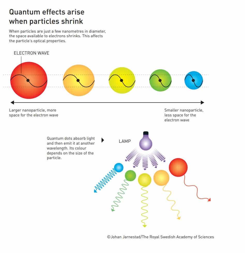 An illustration explaining how quantum dots are formed. Illustration: Nobel Prize Committee. ©Johan Jarnestad/The Royal Swedish Academy of Sciences