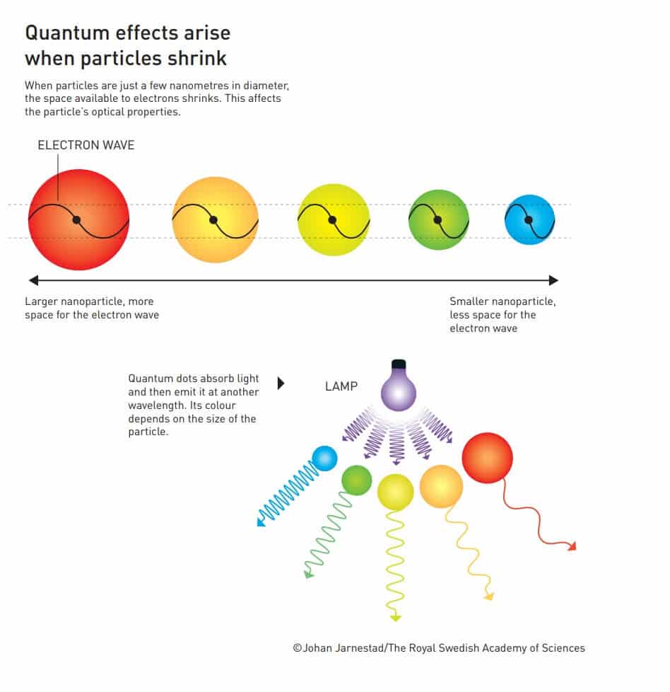 אילוסטרציה המסבירה כיצד נוצרות נקודות קוונטיות. איור: וועדת פרס נובל. ©Johan Jarnestad/The Royal Swedish Academy of Sciences