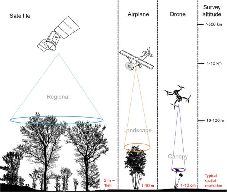 The means for surveying agricultural areas: satellites, photo planes, drones. From the study