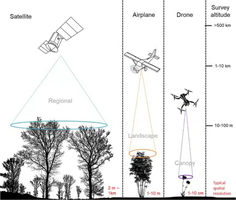 وسائل مسح المناطق الزراعية: الأقمار الصناعية، طائرات التصوير، الطائرات بدون طيار. من الدراسة