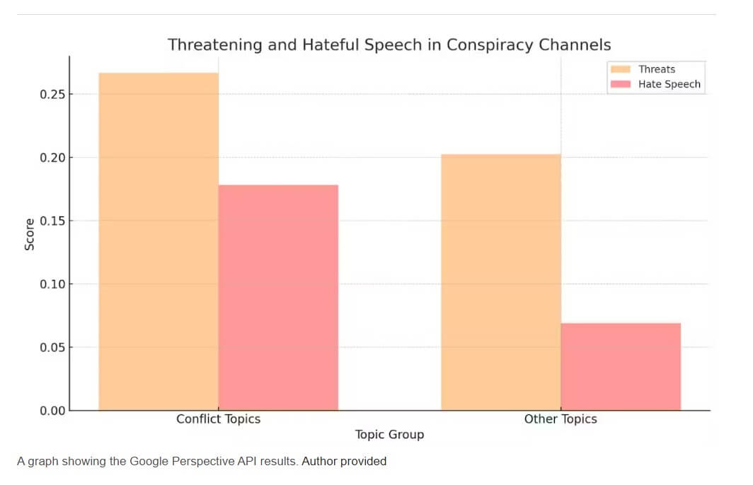 Graph showing Google Perspective API results. Courtesy of the author