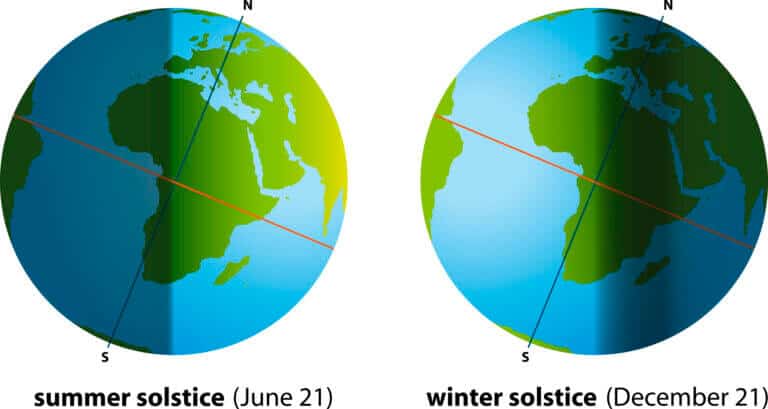 Winter solstice versus summer solstice. Illustration: depositphotos.com