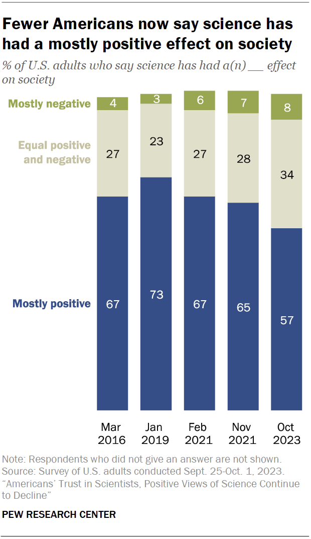 Trust in science among the American public from 2016 to today. Source: PEW Research Center