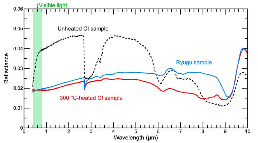 Spectral reflectance of Ryogo samples.