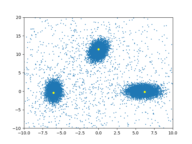 Examples of running the algorithm that finds the center of each group in a way that preserves privacy