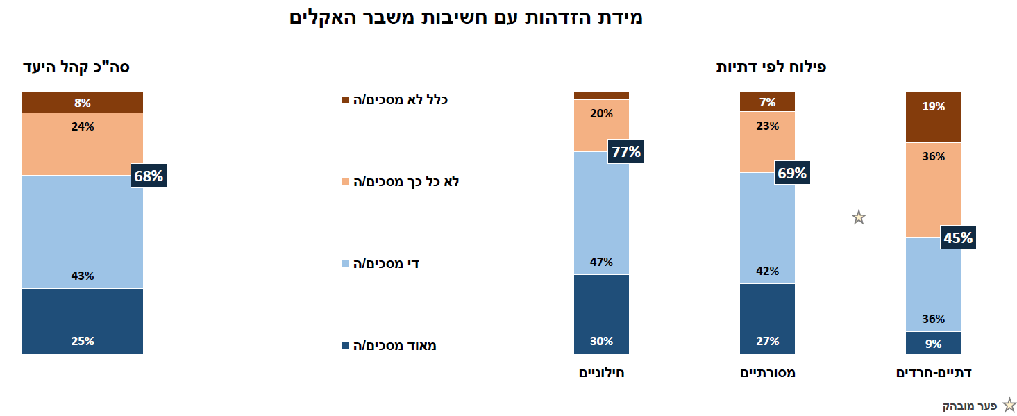 The importance of the environmental struggle is lower among religious and ultra-Orthodox. Credit: Clear and Geocartography