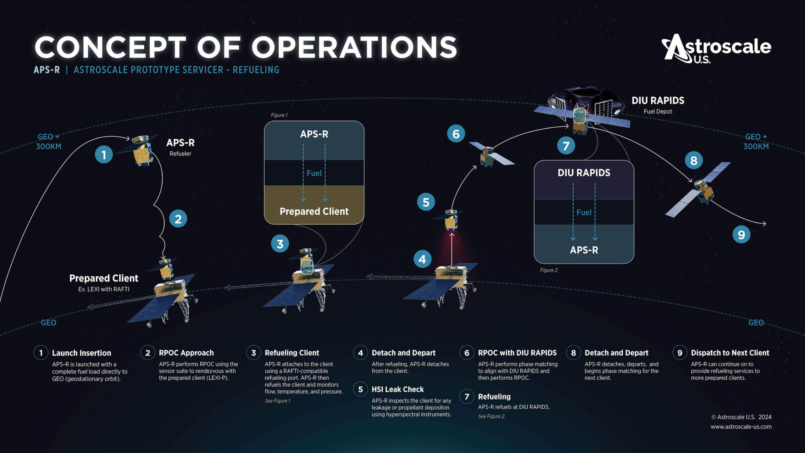 Refueling in space. Infographic courtesy of Astroscale