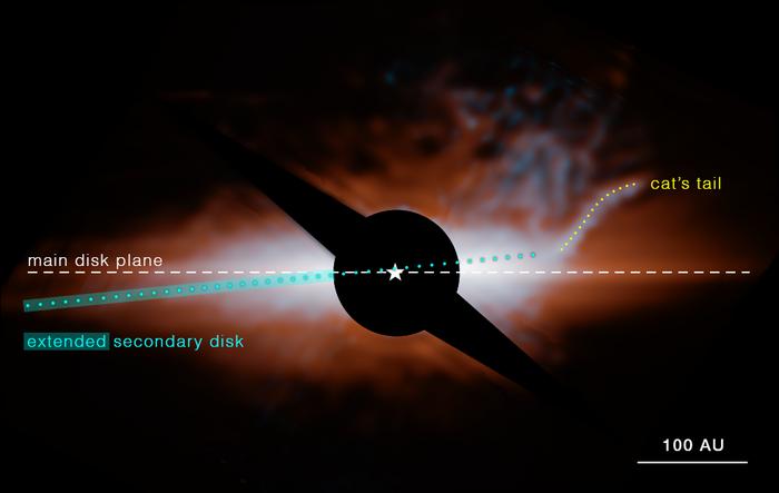 This image from Webb's MIRI (mid-infrared) camera shows the star system Beta Pictoris. A flat disk of dust fragments, formed by collisions between planetesimals (orange), dominates the landscape and is called the "main disk plane". In the lower left corner, Webb showed the true extent of the secondary disk (cyan (turquoise), which is inclined 5 degrees relative to the primary disk. Webb also discovered a previously unseen feature called the "cat's tail." A coronagraph (a black circle and two small disks) was used to block The light of the central star. Scale bar shows that the disks of Beta Peak (pictoris) span hundreds of astronomical units (AU), where one AU is the average distance from Earth to the Sun. (In our solar system, Neptune orbits the Sun at a distance of 30 AU) in this image , light at a wavelength of 15.5 microns is shown in cyan (turquoise) and 23 microns in orange (F1550C and F2300C filters, respectively). Credit: NASA, ESA, CSA, STSCI, C. STARK and K. LAWSON (NASA GSFC), J. KAMMERER (ESO), and M. PERRIN (STSCI).