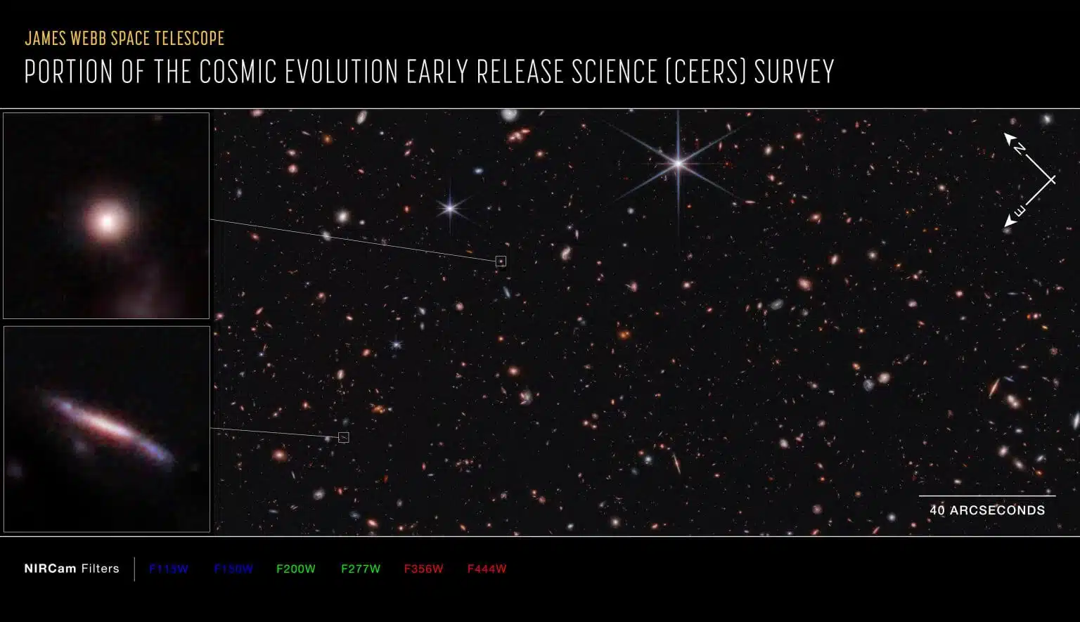 כיתוב ארוך של תמונה

זוהי חלקה של סקר המדע המוקדם של אבולוציית היקום (CEERS), המורכבת ממספר נקודות בתחום האינפרא-אדום הקרוב ממצלמת NIRCam (מצלמת האינפרא-אדום הקרוב) שבטלסקופ החלל ג'יימס ווב. התצפיות הללו נערכות באותו אזור שנחקר על-ידי טלסקופ החלל האבל, הידוע כרצועת גרות המורחבת.

חצים המציגים את הכיוונים צפון ומזרח מראים את כיוון התמונה בשמים. יש לשים לב כי היחס בין צפון למזרח בשמים (כפי שנראה מלמטה) הפוך לעומת חצי הכיוונים במפה של כדור הארץ (כפי שנראה מלמעלה).

התמונה מציגה אורכי גל של אינפרא-אדום קרוב בלתי נראים שהומרו לצבעים נראים לעין. מפתח הצבעים מראה אילו מסנני NIRCam שימשו באיסוף האור. צבע שם כל מסנן הוא הצבע הנראה לעין שמייצג את האור האינפרא-אדום שעובר דרך מסנן זה.

סרגל הקנה מסומן בארק-שניות שהן מדד למרחק זוויתי בשמים. ארק-שנייה אחת שווה למדידה זוויתית של 1/3600 ממעלה אחת. ישנם 60 ארק-דקות במעלה ו-60 ארק-שניות בארק-דקה. (הירח המלא מחזיק קוטר זוויתי של כ-30 ארק-דקות.) הגודל האמיתי של עצם שכוסה ארק-שנייה אחת בשמים תלוי במרחקו מהטלסקופ.

קרדיט: נאס"א, הסוכנות האירופית לחלל (ESA), הסוכנות הקנדית לחלל (CSA), מכון מדעי הטלסקופ החללי (STScI), סטיב פינקלשטיין (אוניברסיטת טקסס באוסטין)