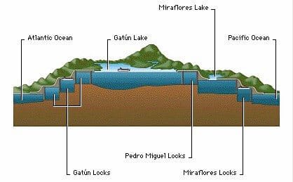 חתך רוחב של תעלת פנמה כאשר במרכז אגם גאטו בגובה 26 מ' מעל פני הים