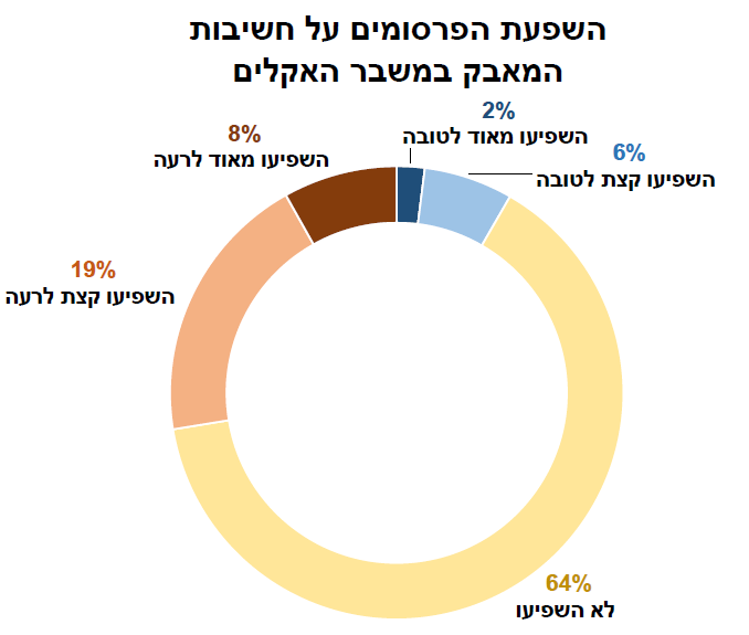 השפעת הפרסומים על חשיבות המאבק במשבר האקלים.קרדיט צלול וגיאוקרטוגרפיה