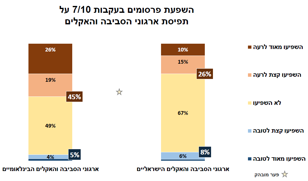 קרוב למחצית מהציבור מדווחים שהפרסומים של אנשי ארגוני האקלים הבינלאומיים באוקטובר השפיעו לרעה על תפיסתם את ארגוני הסביבה בעולם. קרדיט: צלול וגיאוקרטוגרפיה