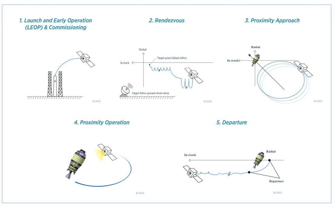 Astroscale operation chart to locate a damaged Japanese satellite. From the company website