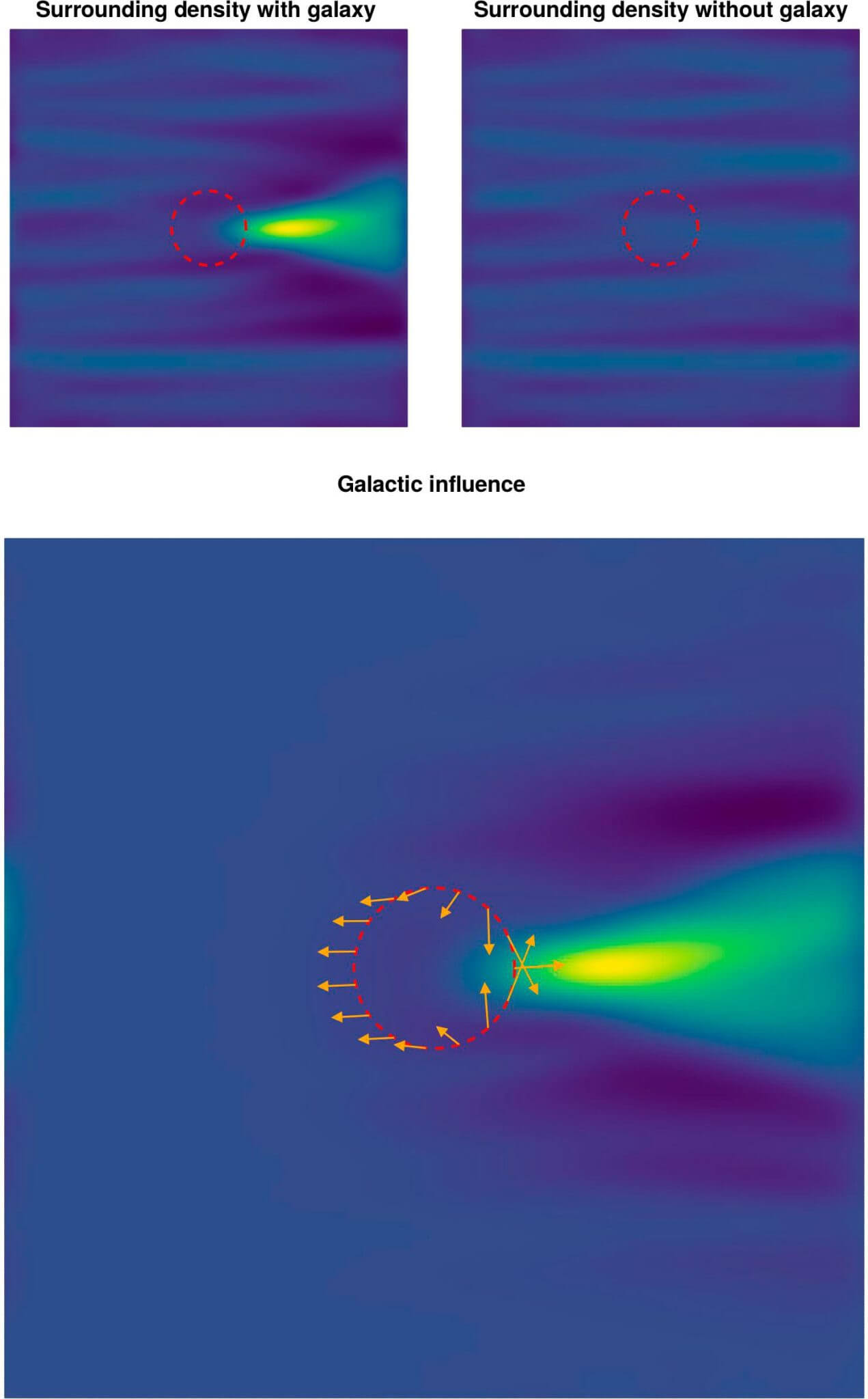 The green dot represents a galaxy, and the panels above show the movement of dark matter particles across the galaxy (if a galaxy is present in the panel). The panels below show the shape of all the orbits, and show that the gravitational field of a galaxy affects the particles of matter, creating an overdensity behind the galaxy. The overdensity slows the galaxy down again and distorts its shape. Credit: Rain Kipper