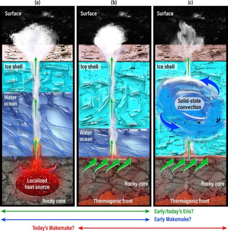 thanks for the correction. The corrected translation would be: SwRI scientists used data from the James Webb Space Telescope to model the geothermal processes in the subsurface that may explain how methane reached the surface of Eris and Maki Maki, two dwarf planets in the distant Kuiper Belt. The figure suggests three possibilities, including the likelihood that liquid water exists within these icy bodies at the edge of the solar system, far from the sun's heat. Credit: Southwest Research Institute.